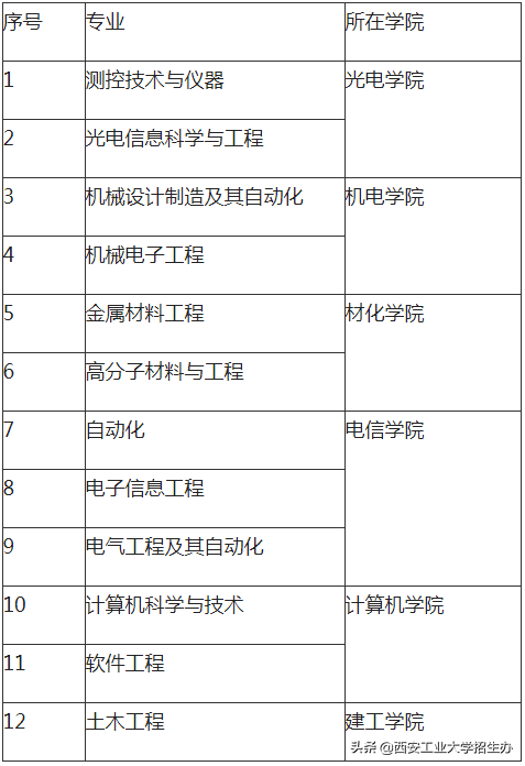 西安工业大学排名，西安工业大学最新排名2017年最新排名第326名（西安工大位居全国第6名）