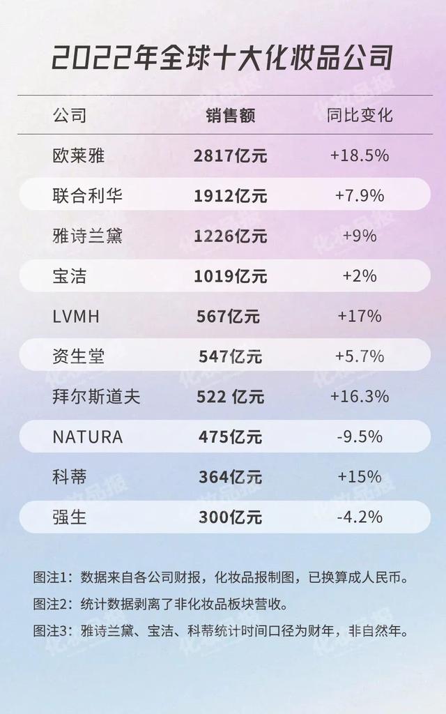 全球排名前10化妆品，刚刚，全球十大化妆品公司出炉