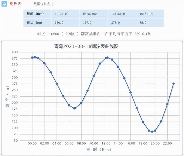 老龙头潮汐表曲线图图片