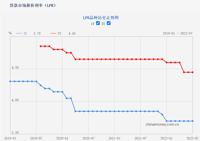 2022年佛山首套房贷利率，2022年佛山首套房贷利率多少（佛山的房贷利率有哪些变化）