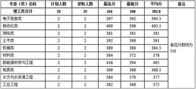 河南理工大学分数线，河南理工类大学排名及分数线（2022年河南省高考分数线正式公布）
