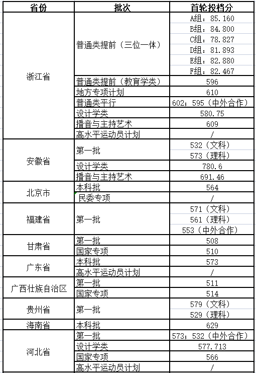 浙江工业大学分数线,2019浙江工业大学艺术类录取分数线(2022年浙江工业大学各省份科类录取分数) 浙江工业大学分数线,2019浙江工业大学艺术类录取分数线(2022年浙江工业大学各省份科类录取分数)
