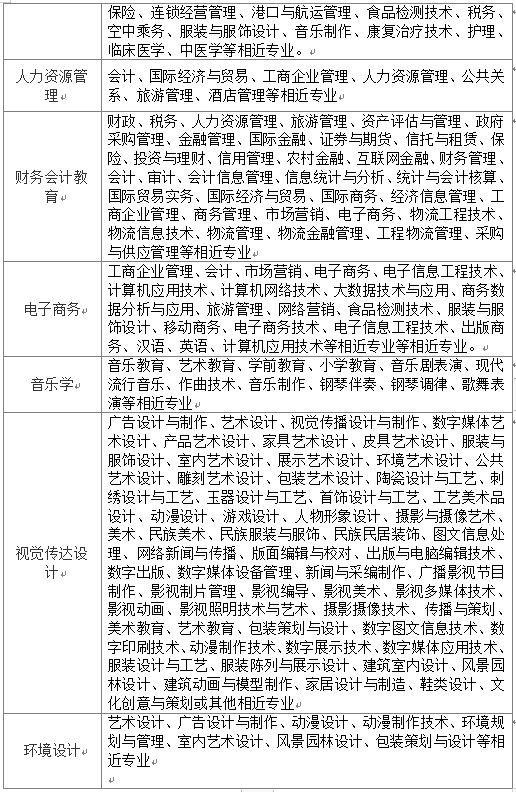 黄冈师范学院专升本，2022年湖北省普通专升本（2022年湖北专升本专业对照表）