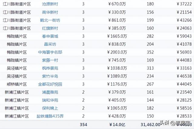 上海浦东二手房最新消息，上周网签仅3721套