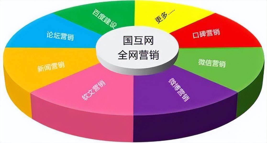 电子商务网络营销推广（网络营销推广的7大方法）