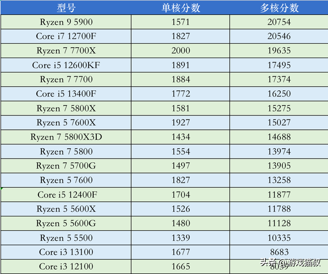 电脑CPU一般要多少钱，电脑cpu需要多少钱（2023年3月cpu）