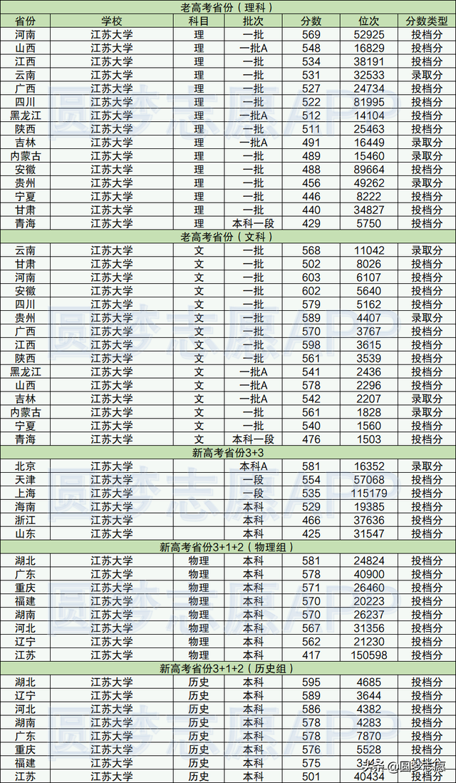 扬州大学排名2021最新排名，2021扬州大学排名（江苏大学、扬州大学：怎么选）