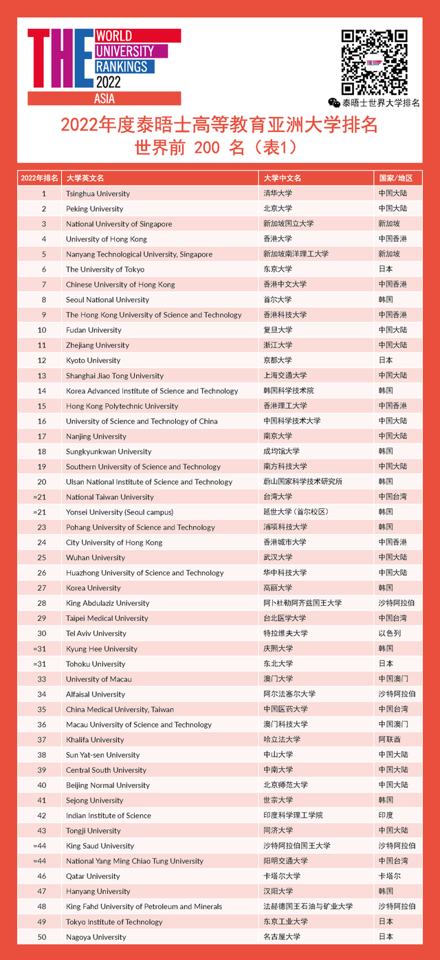 韩国最好的大学，韩国最好的大学是哪个（2022年THE亚洲大学排名）