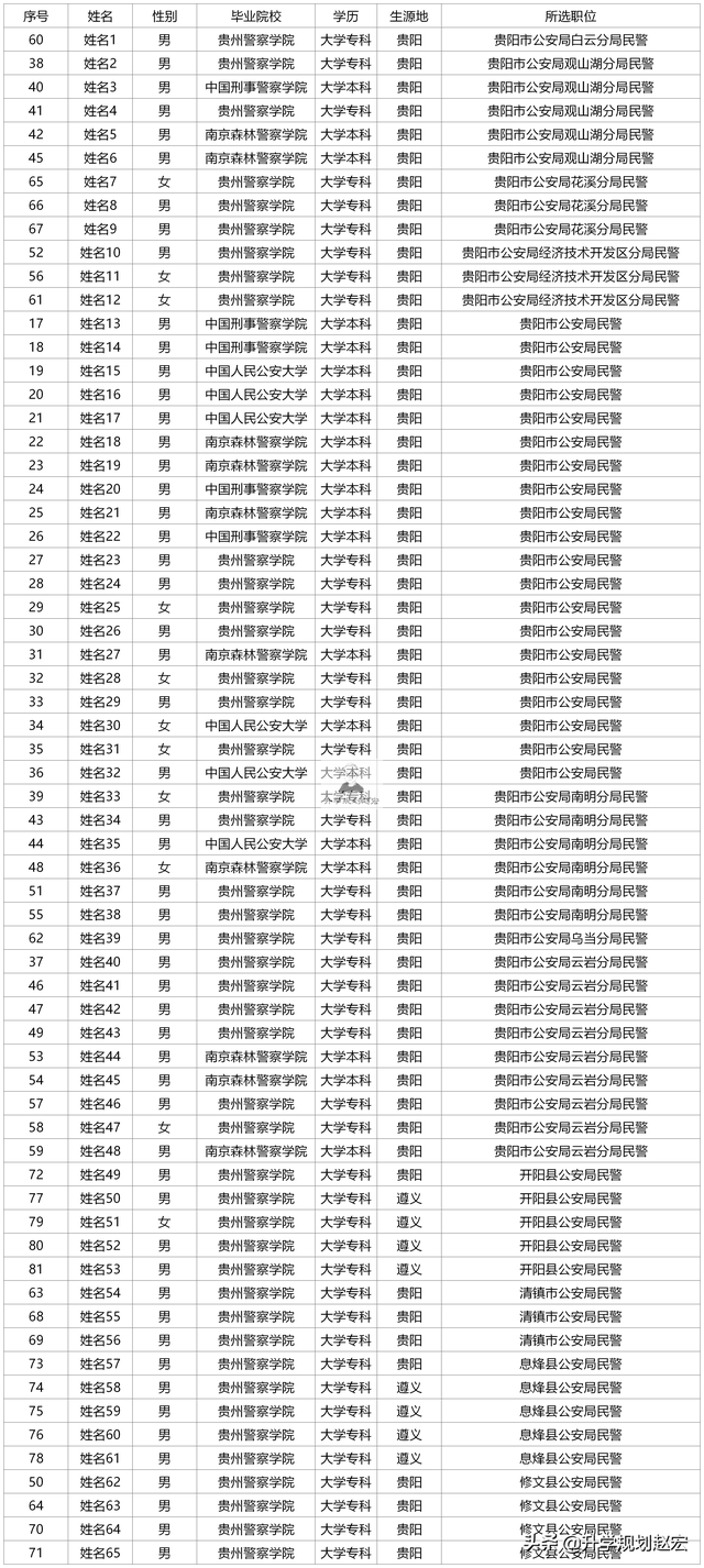 贵州警察学院2021录取分数线，2022贵州考多少分能上贵州警察学院（贵州公安联考407人）