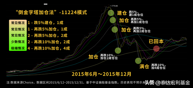 基金亏损10最佳补仓方法，基金亏损10最佳补仓方法如何？