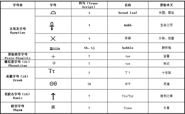 t是什么意思啊，t是什么意思（字母语源本义概览<T>）