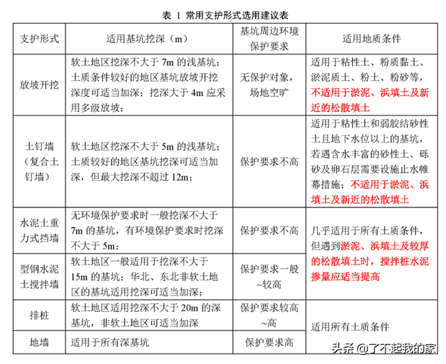 8种基坑支护方式，常见的8类基坑支护类型是什么（六种基坑支护类型简介）