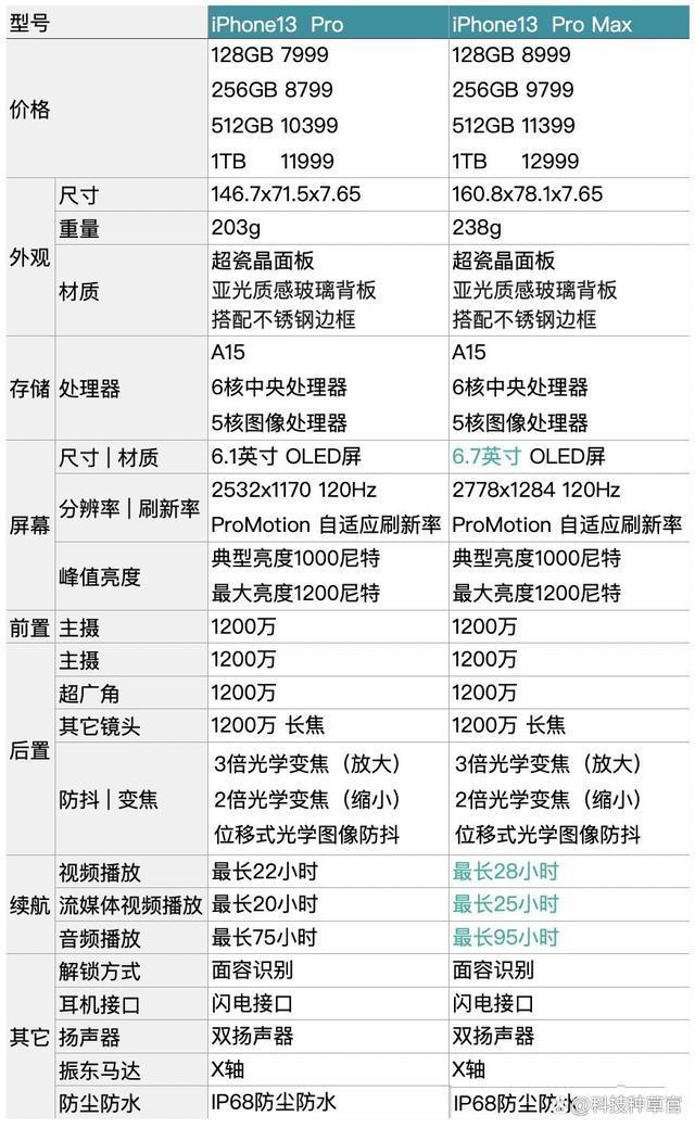 iphone13pro屏幕分辨率（iphone13pro和max哪个值得买）