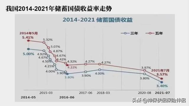 建行 余额宝（工行、中行、建行定期存款利率“倒挂”）