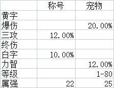 dnf快捷栏装备大全2022（dnf快捷栏装备汇总）