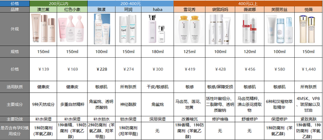 珂润孕妇可以用吗，珂润水乳孕妇可以用吗（最好用的竟然不是直播一哥李佳琦的爆款）
