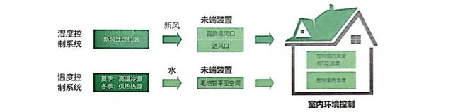 什么是五恒系统，五恒系统简介（体验极尽舒适的居家环境）