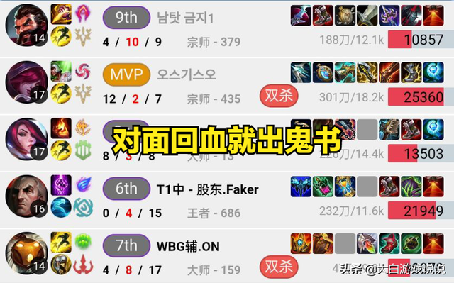 lol乌鸦出装，lol乌鸦出装s11（Faker正在加紧练习中单乌鸦）