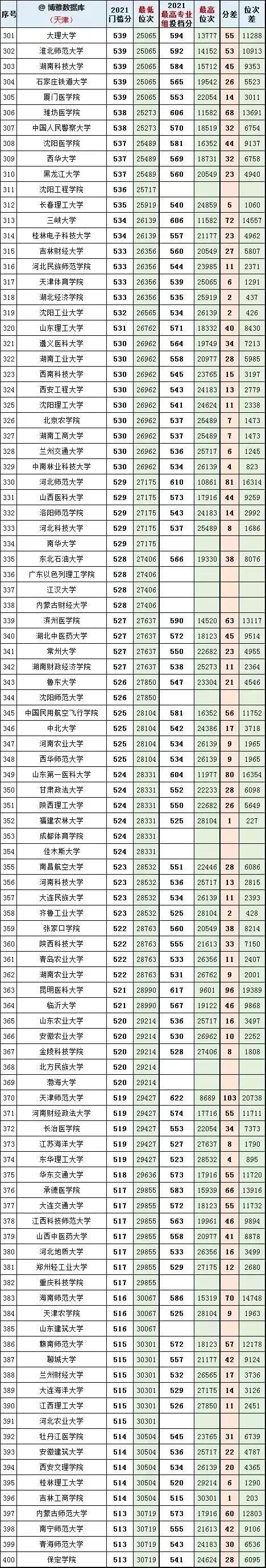 2020北京二本分数线，北京2020高考二本线（全国大学2020一2021年在北京、天津投档线和对应全市排名）