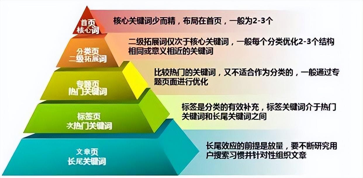 长尾词快速排名怎么做（文章优化决定效果）