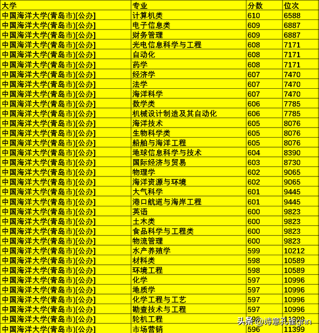 985最低分数线，山东985最低分数线（分数最低的四所985高校）