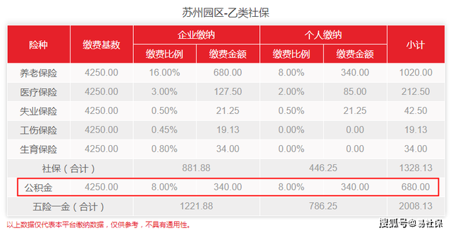 苏州社保个人和公司各交多少，2022苏州社保缴费标准一览表（2022年度苏州园区住房公积金最新调整）