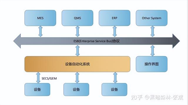通讯地址指的是什么，<SECS/GEM>