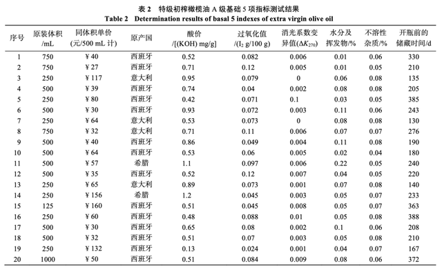检测完10款橄榄油，你可能真的误解它了
