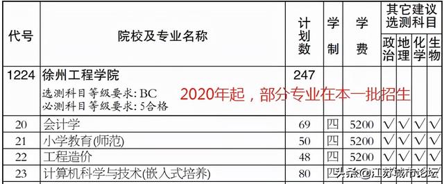 徐州大学有哪些，徐州有哪些大学（苏北第一所以城市命名的大学）