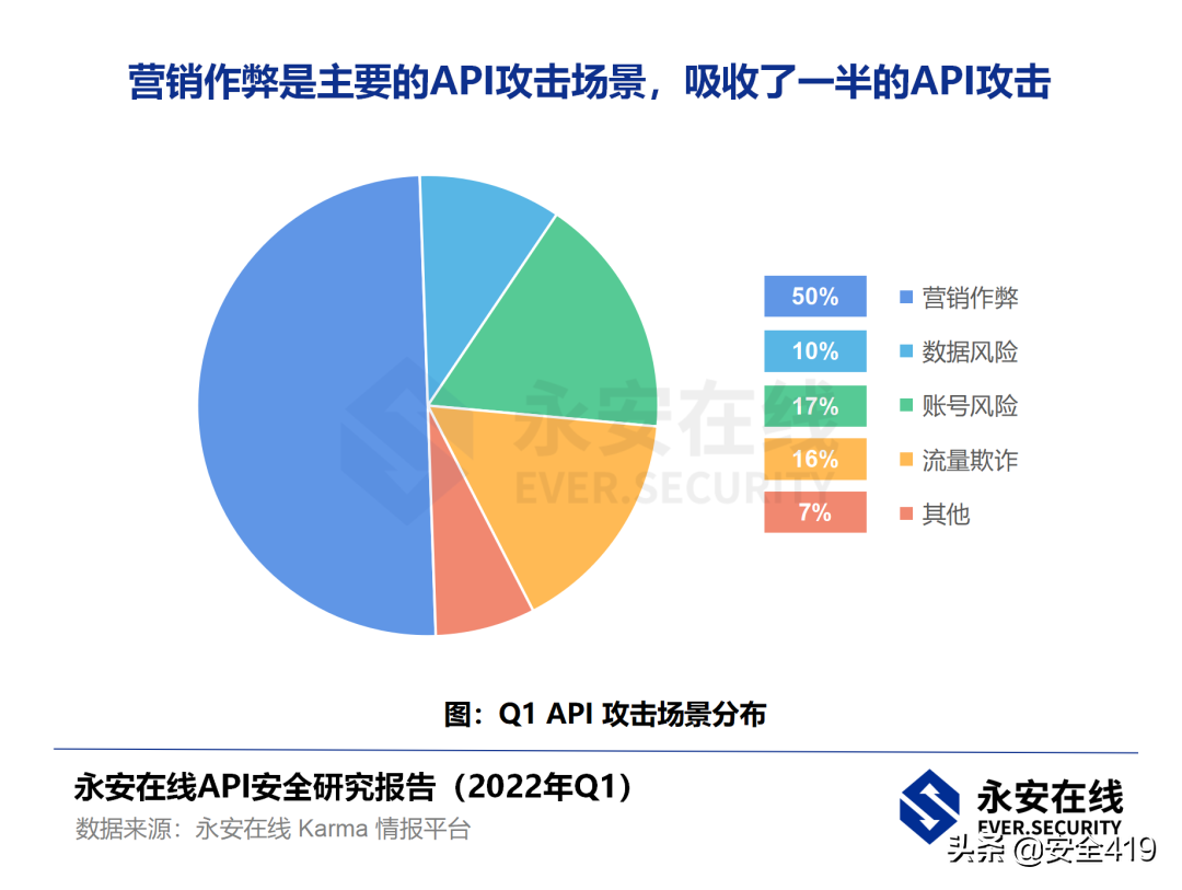 永安在线（永安在线API安全研究报告）