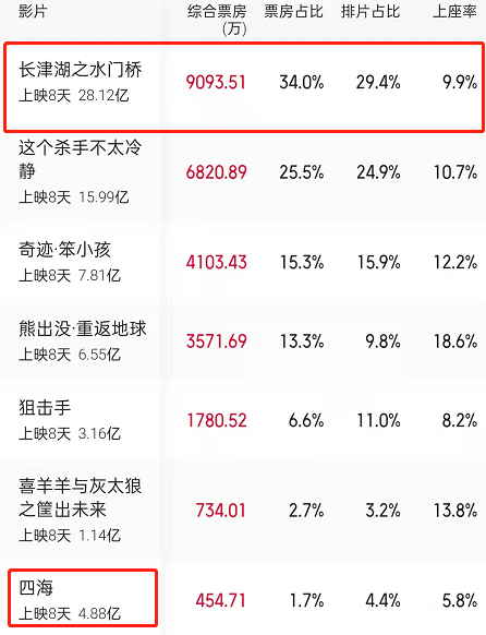 水门桥预计票房，水门桥预测票房39亿