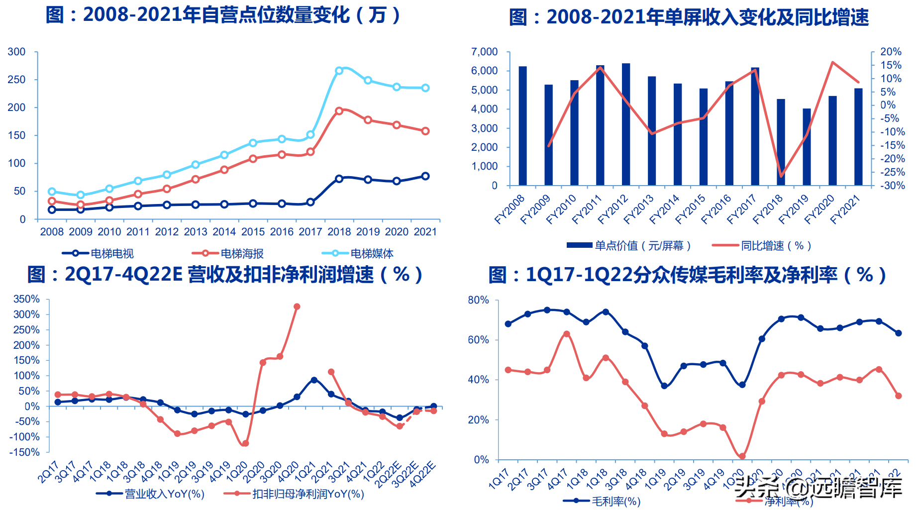 广告传媒（电梯广告龙头）