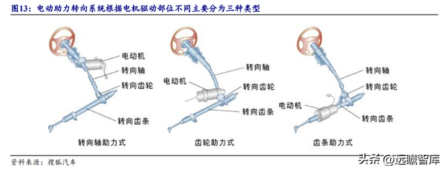 转向系统是什么意思，转向系统的作用（电调管柱打开成长空间）