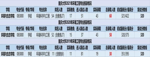 环境工程专业考研，环境工程专业考研可以考什么专业（重庆大学的环境工程怎么样）
