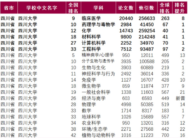 四川大学世界排名，四川大学世界大学排名（中国大陆新增16个全球前1‰学科）