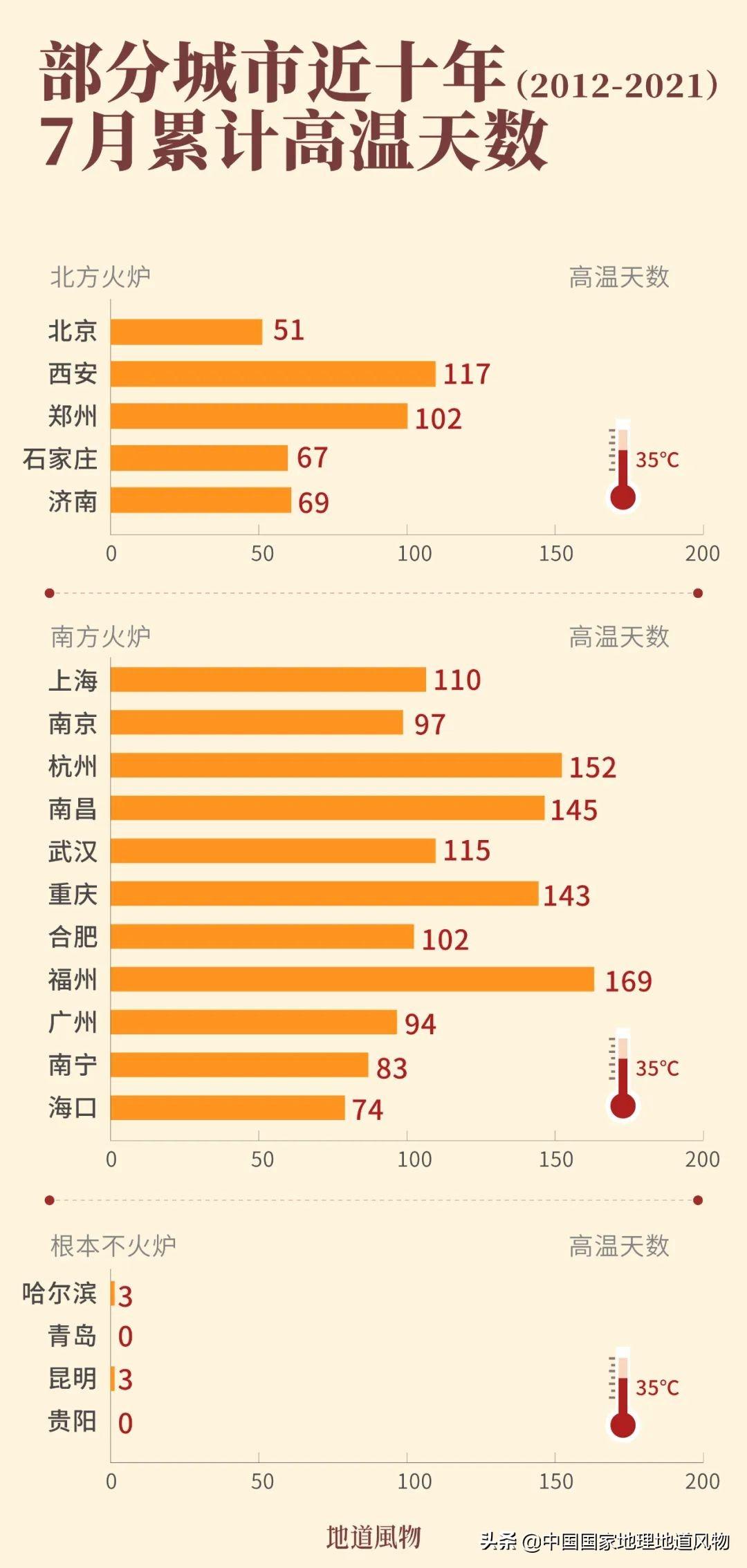 三大火炉城市(中国三大火炉城市)