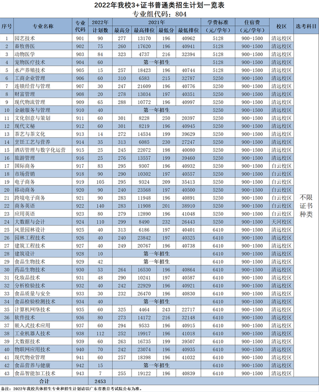 广东科贸职业技术学院，2021年广东科贸职业学院录取结果公布时间及录取通知书查询入口（这10所3+院校招生计划最多）