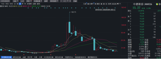 庄股的最明显特征，庄家只怕一种散户（如何规避庄股雷区）