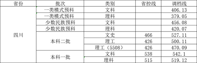 2022重庆春招各校分数线，2022年重庆高考各批次录取分数线公布（四川轻化工大学2022年各省调档线）