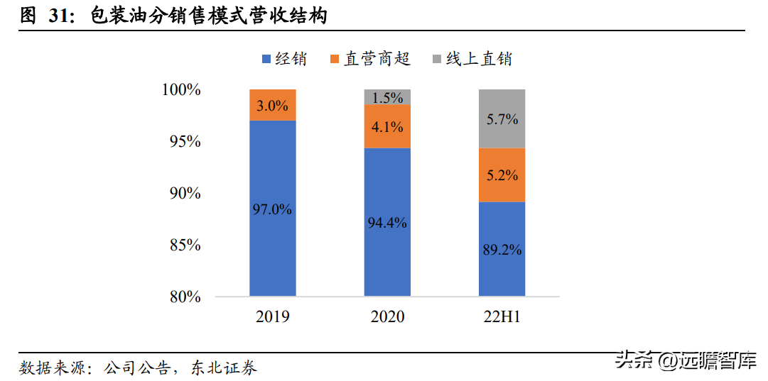 中国植物油公司（菜籽油龙头）