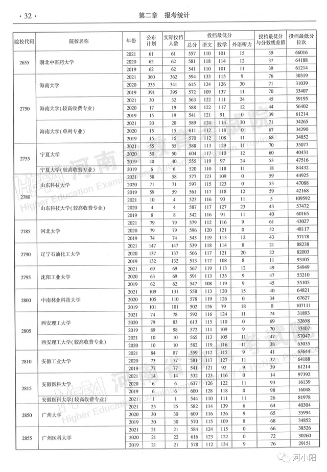 河南本科分数线，河南高考分数线最新公布（河南近3年高考录取分数线汇总）