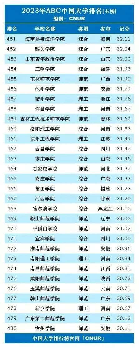 中国大学面积排名，全国校园面积最大的高校（2023年中国大学最新排名）
