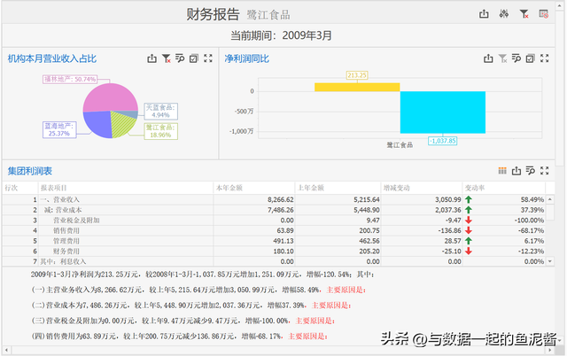 数据分析报告怎么写，怎么写一份优秀的数据分析报告（年终财务分析报告模板）