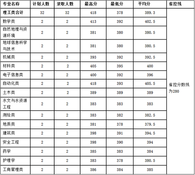 河南理工大学分数线，河南理工类大学排名及分数线（2022年河南省高考分数线正式公布）