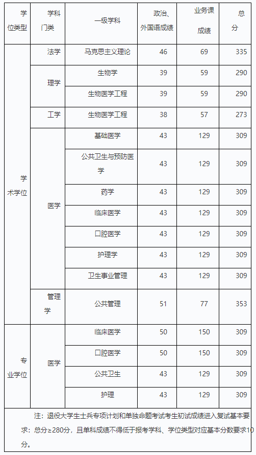 2023哈尔滨医科大学研究生分数线是多少