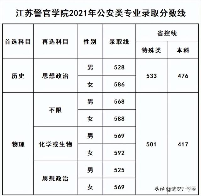 中国公安大学分数线，中国人民公安大学录取分数线2022（​全国26所警校录取分数线汇总）