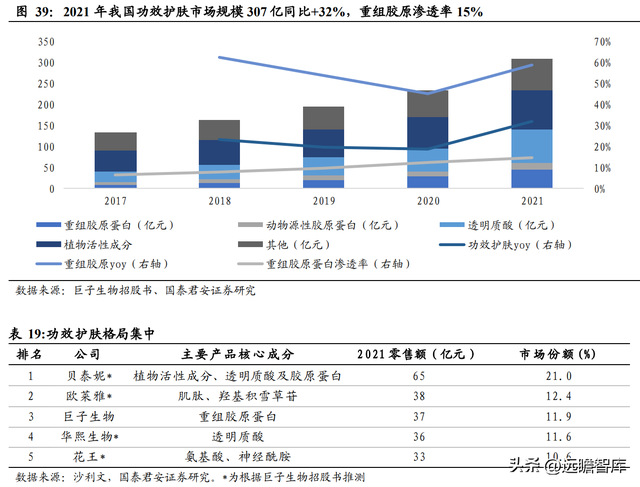 三型胶原蛋白导入危害，三型胶原蛋白导入的效果维持多长时间（析胶原产业链机理）