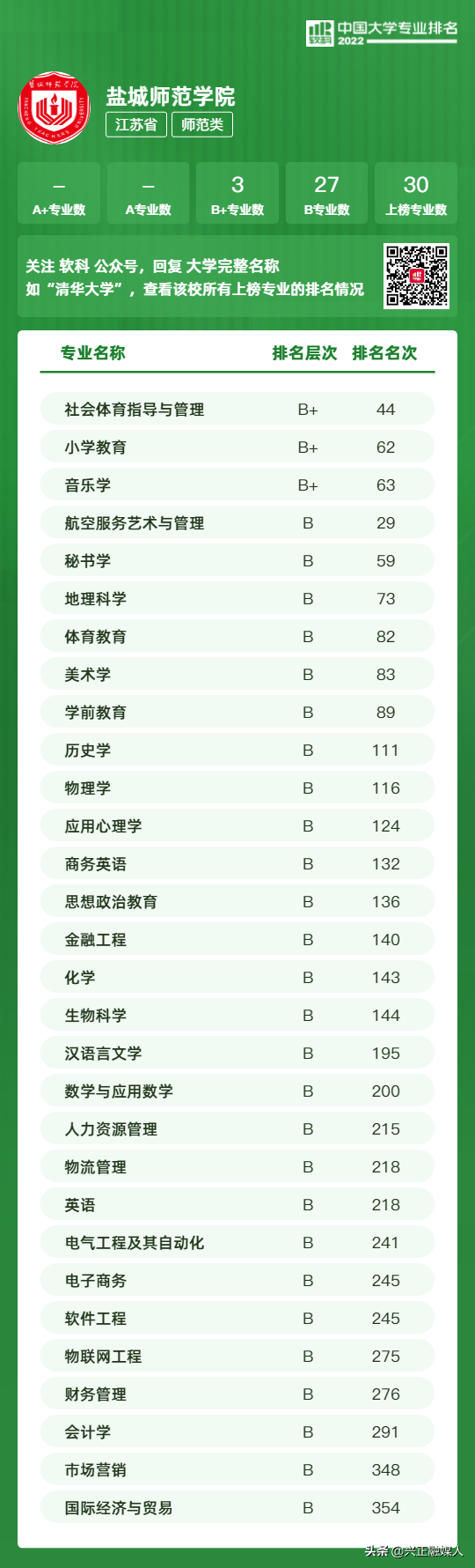 江苏本科学校有哪些学校，2021年江苏有哪些本科大学及分数线,附具体名单（<最新2022年高校专业排行榜>）