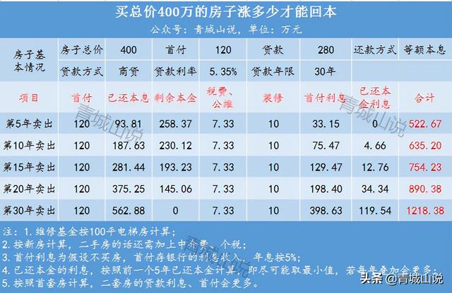 公共维修基金收费标准，公共维修基金的收费标准是什么（房价涨多少才能保本）