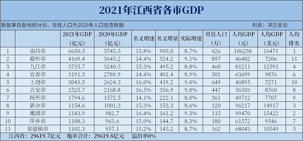 江西3个地级市将晋升为中等城市,1市提前建成,都是人口小市-图4